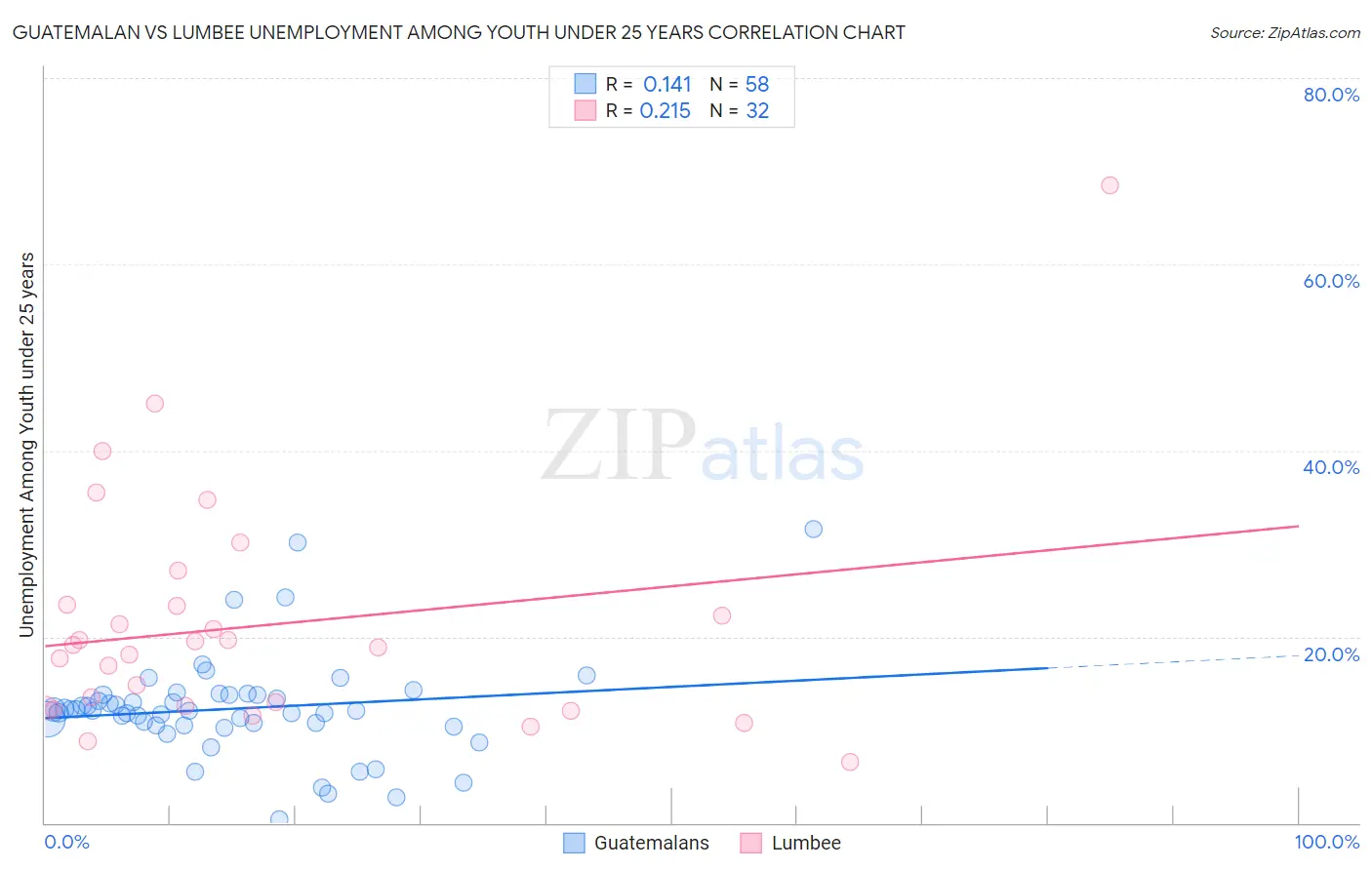 Guatemalan vs Lumbee Unemployment Among Youth under 25 years