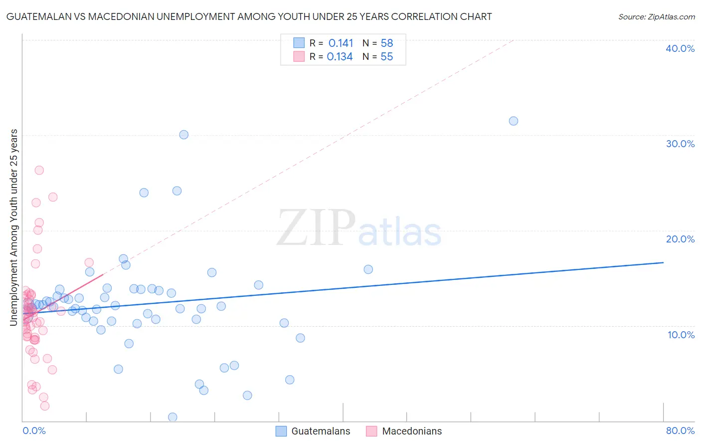 Guatemalan vs Macedonian Unemployment Among Youth under 25 years