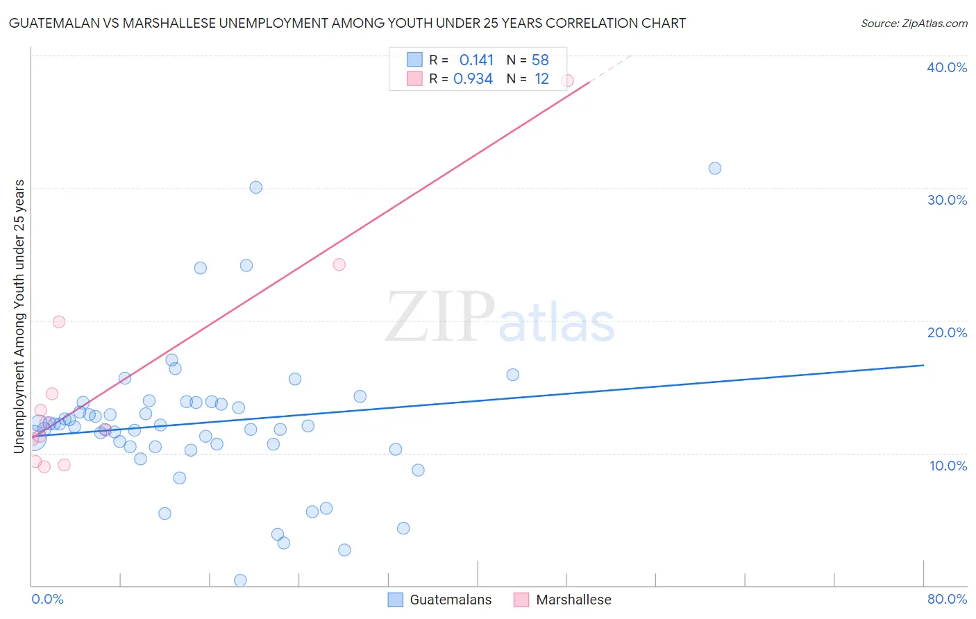 Guatemalan vs Marshallese Unemployment Among Youth under 25 years