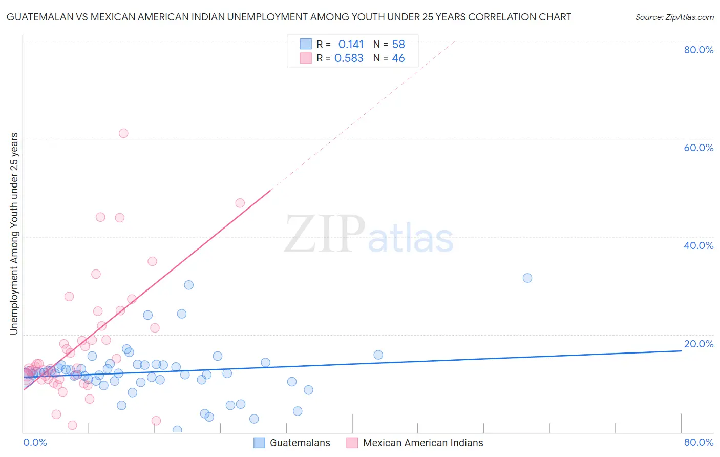 Guatemalan vs Mexican American Indian Unemployment Among Youth under 25 years