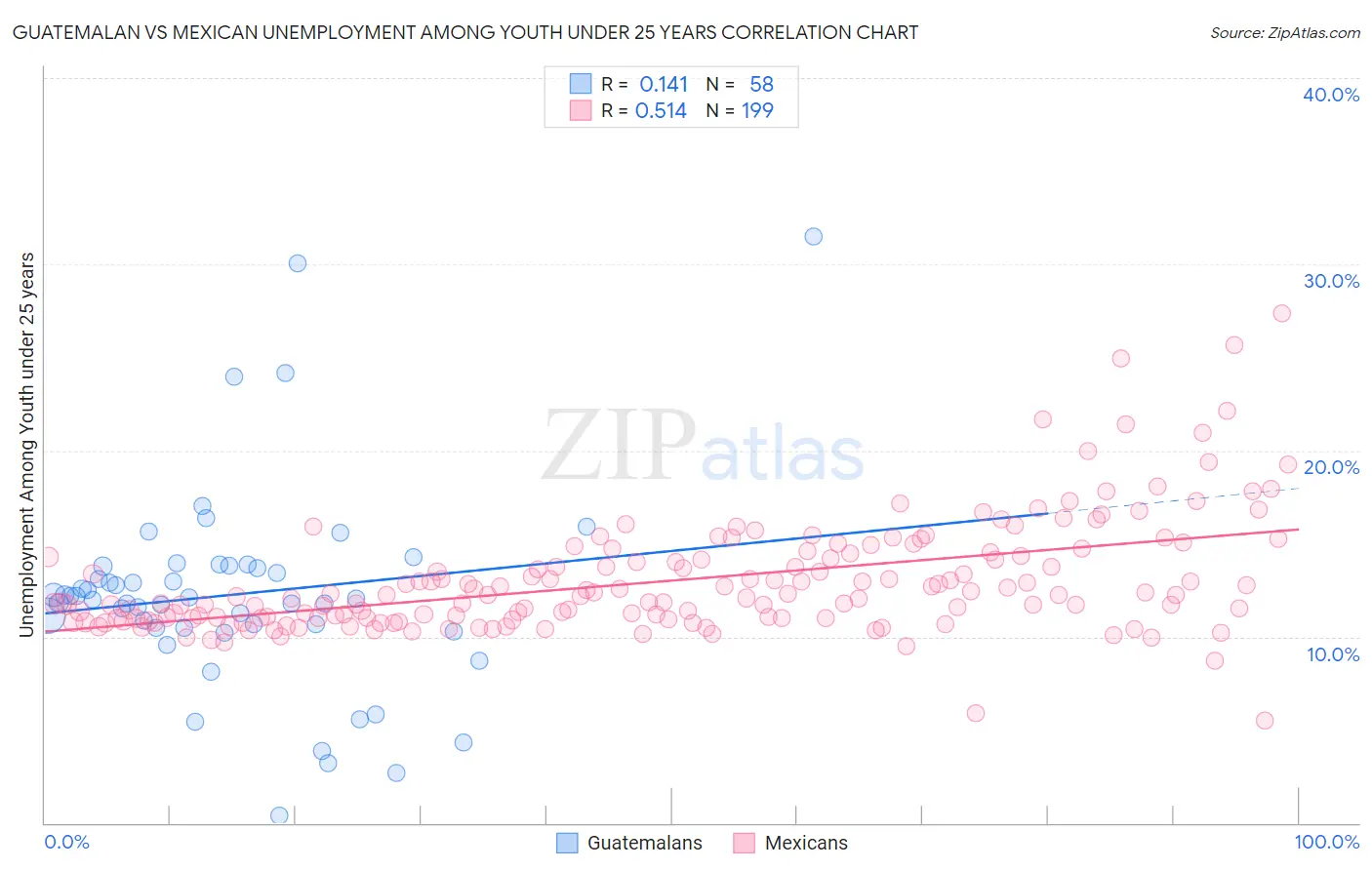 Guatemalan vs Mexican Unemployment Among Youth under 25 years