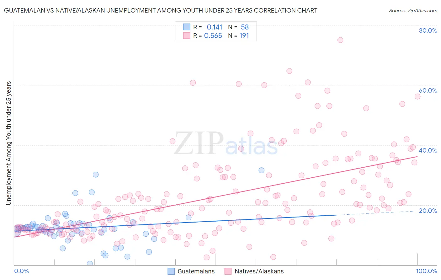 Guatemalan vs Native/Alaskan Unemployment Among Youth under 25 years