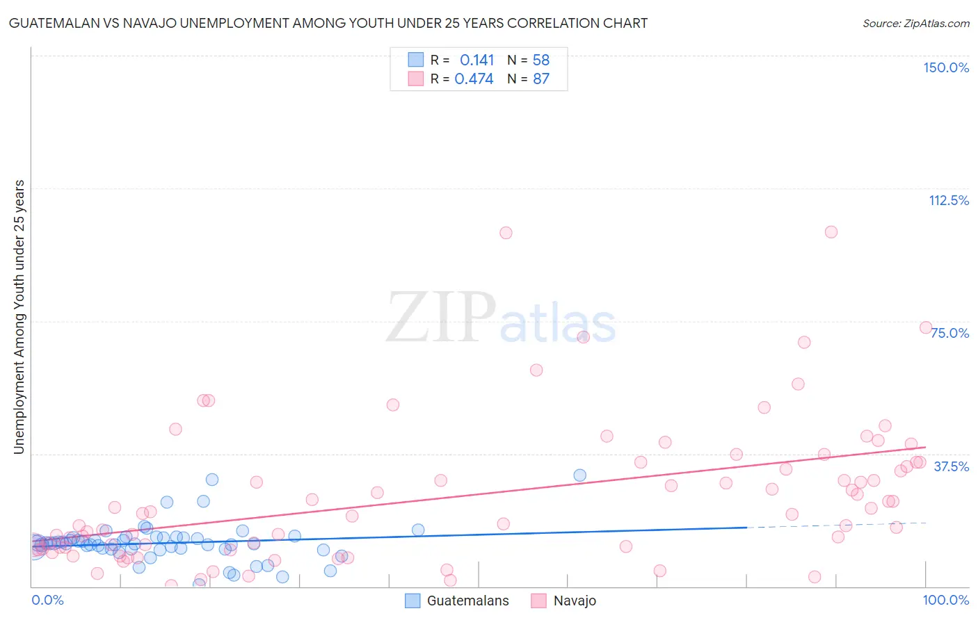 Guatemalan vs Navajo Unemployment Among Youth under 25 years