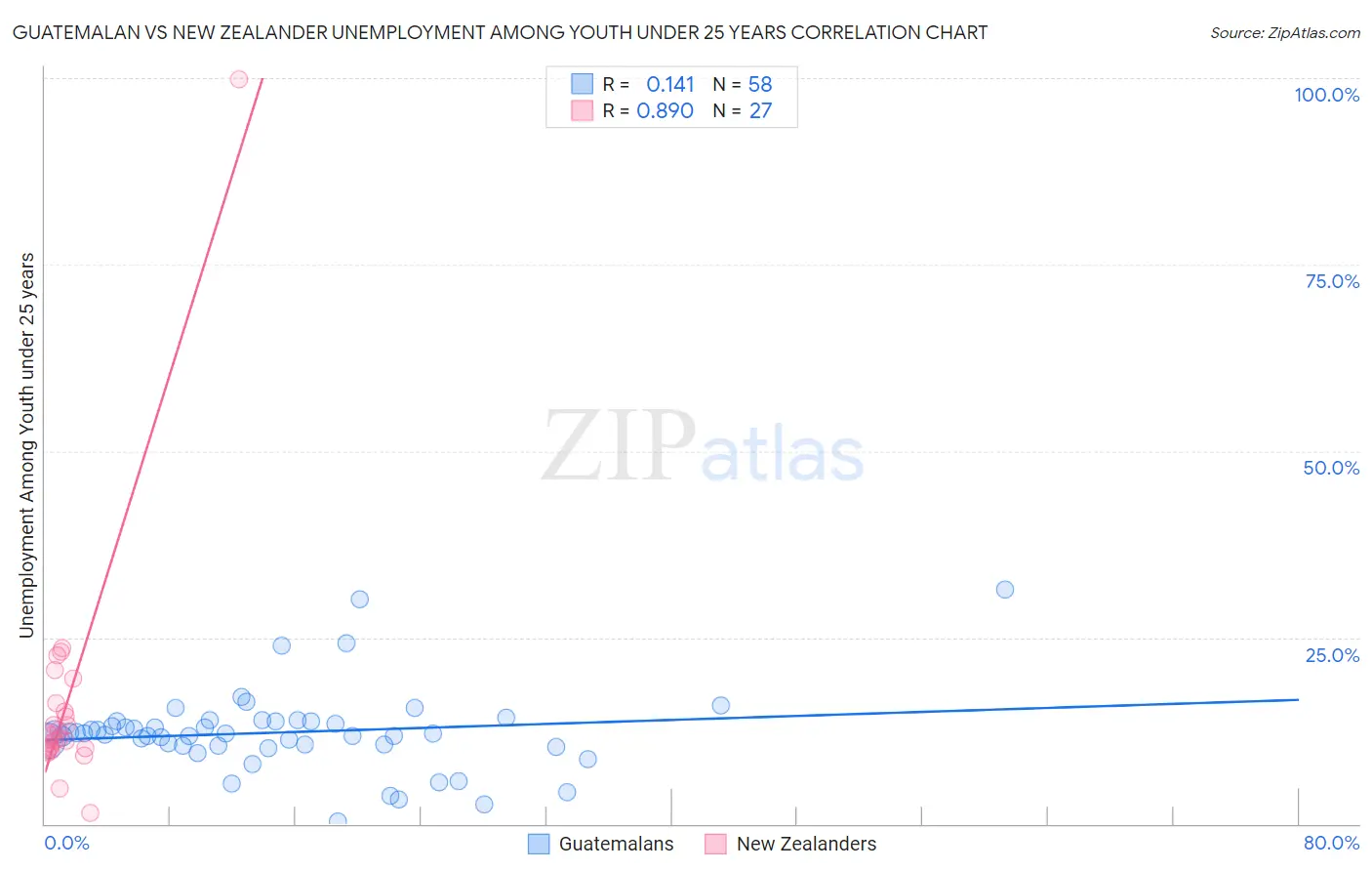 Guatemalan vs New Zealander Unemployment Among Youth under 25 years