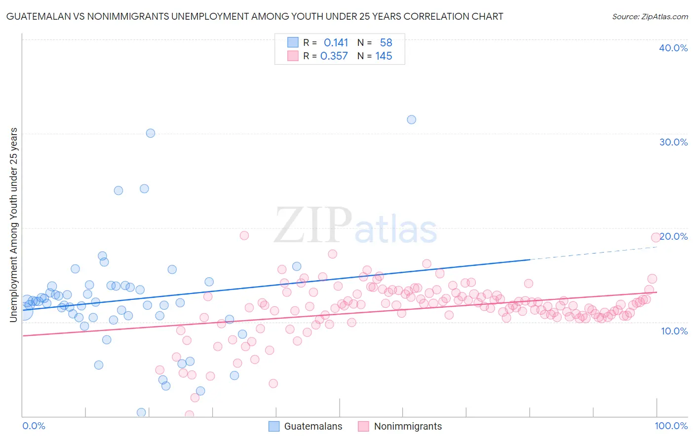 Guatemalan vs Nonimmigrants Unemployment Among Youth under 25 years