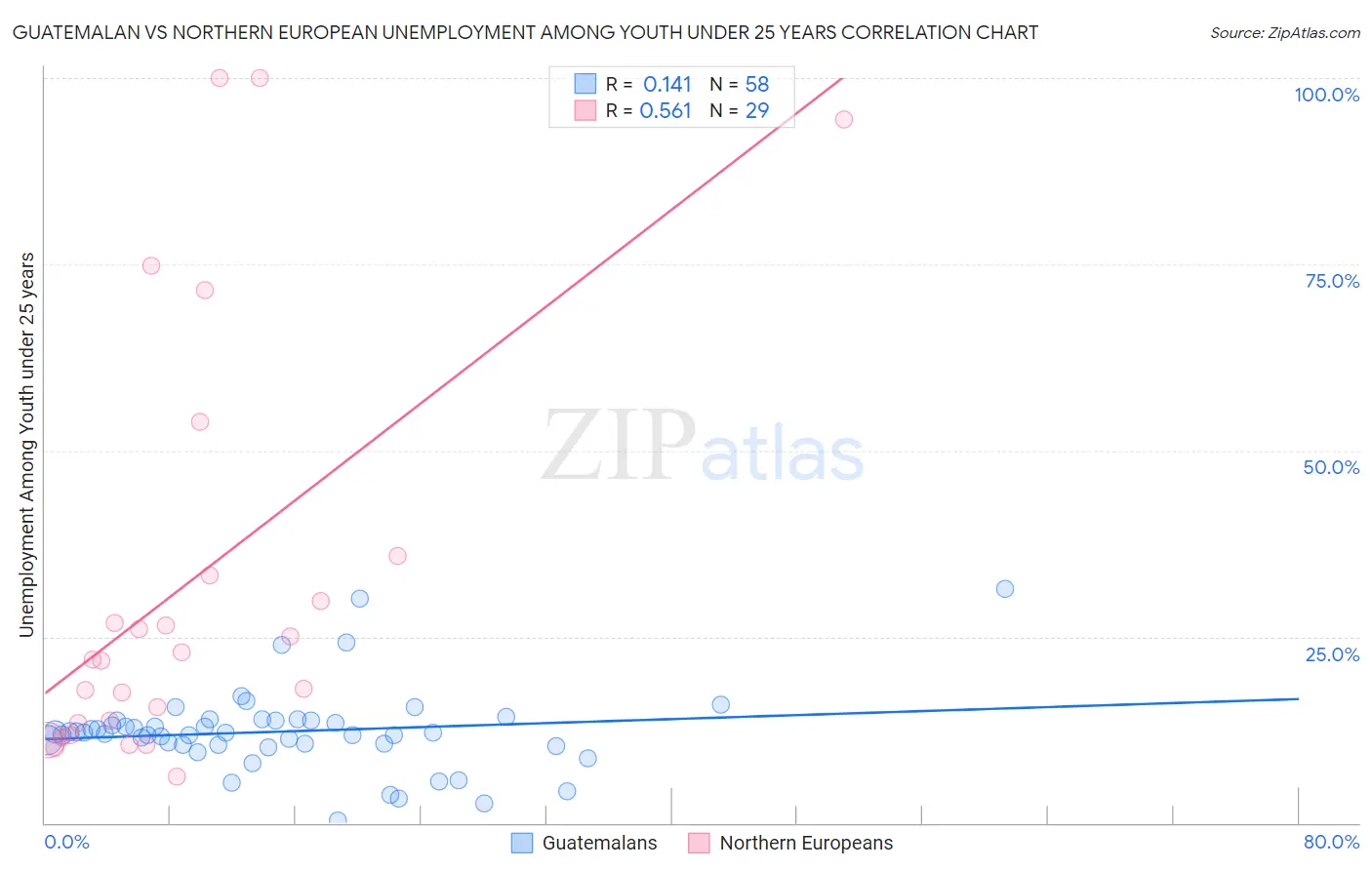 Guatemalan vs Northern European Unemployment Among Youth under 25 years