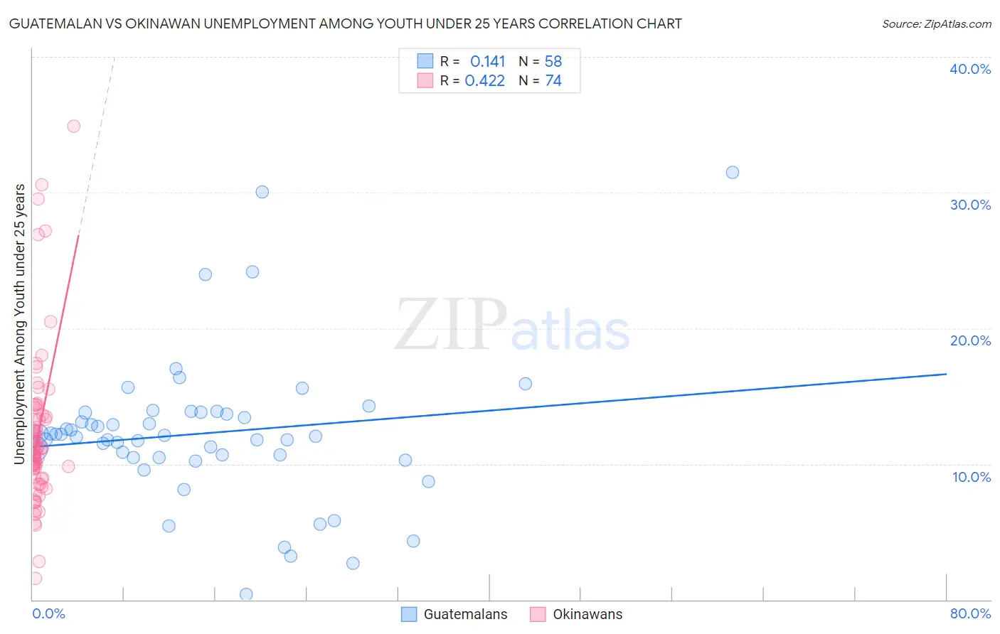 Guatemalan vs Okinawan Unemployment Among Youth under 25 years