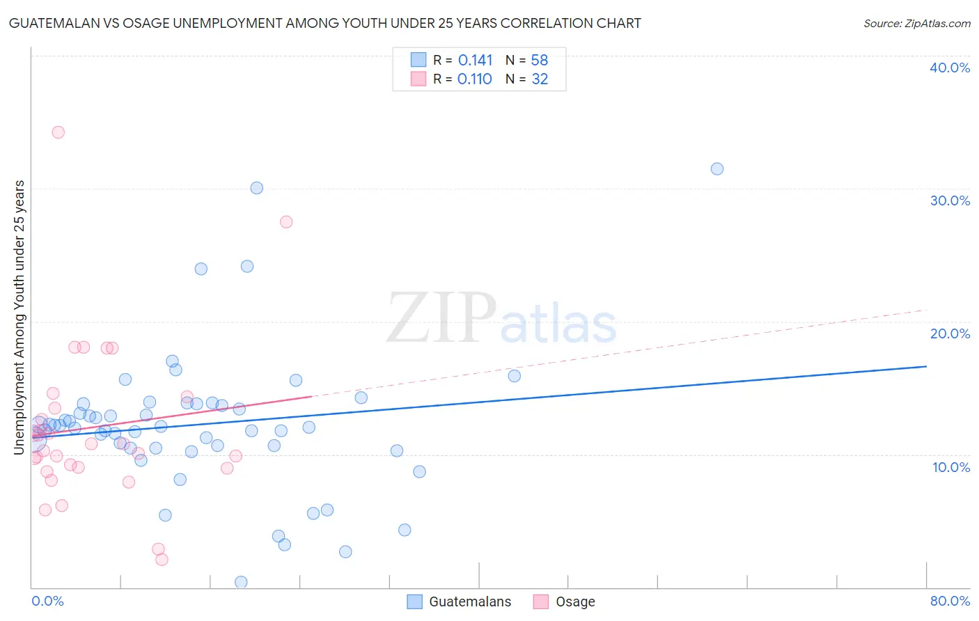 Guatemalan vs Osage Unemployment Among Youth under 25 years