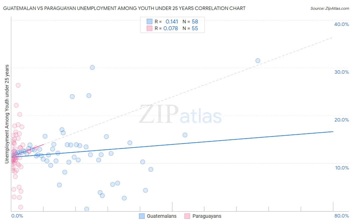 Guatemalan vs Paraguayan Unemployment Among Youth under 25 years
