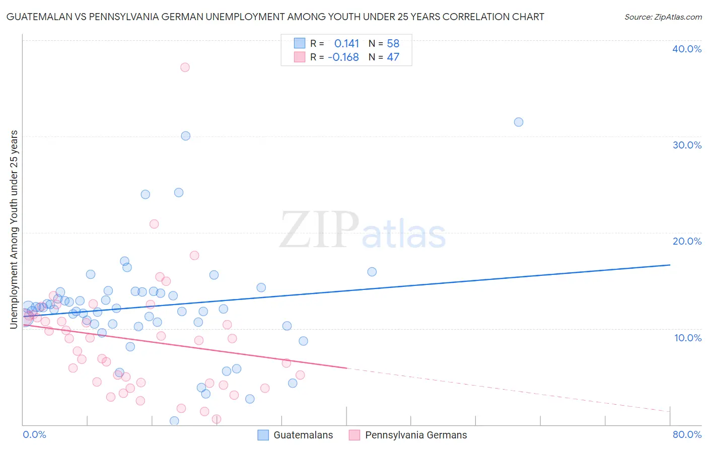 Guatemalan vs Pennsylvania German Unemployment Among Youth under 25 years