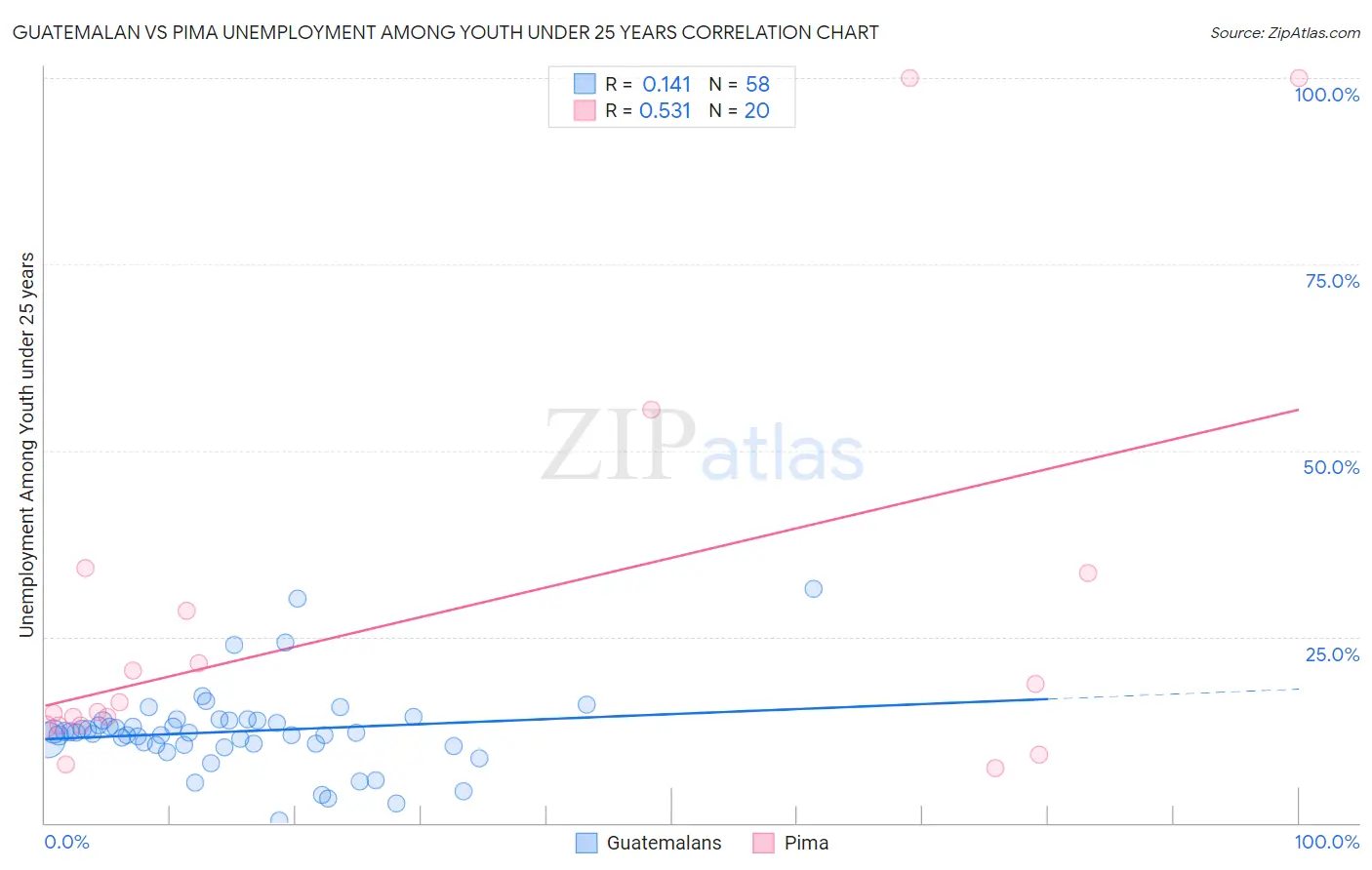 Guatemalan vs Pima Unemployment Among Youth under 25 years