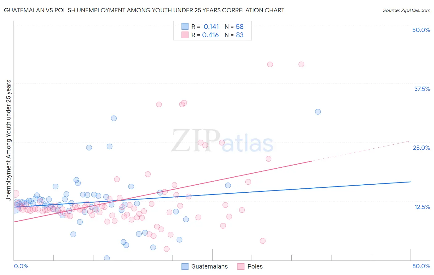 Guatemalan vs Polish Unemployment Among Youth under 25 years