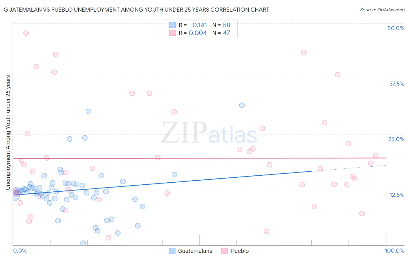 Guatemalan vs Pueblo Unemployment Among Youth under 25 years