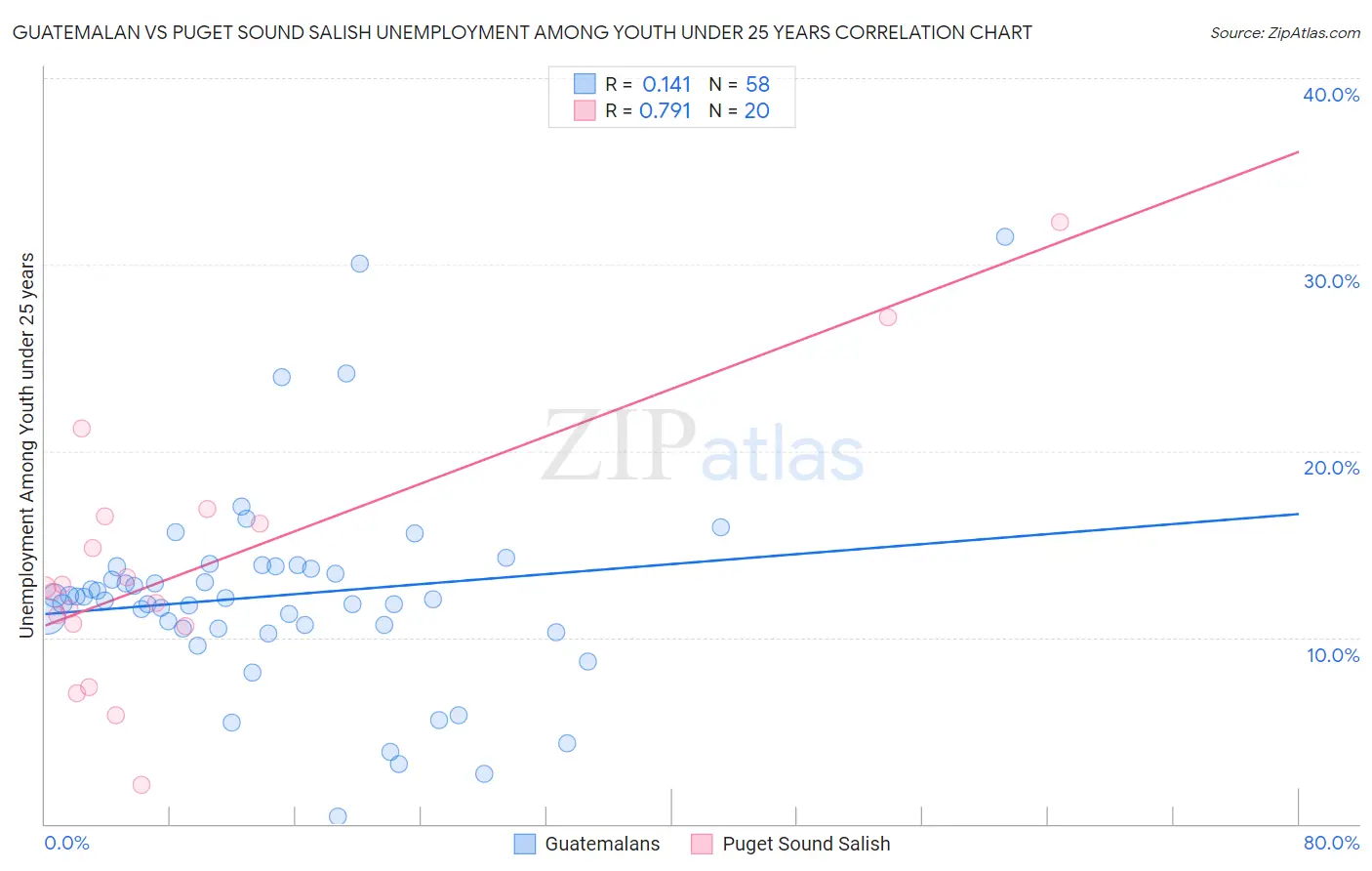 Guatemalan vs Puget Sound Salish Unemployment Among Youth under 25 years