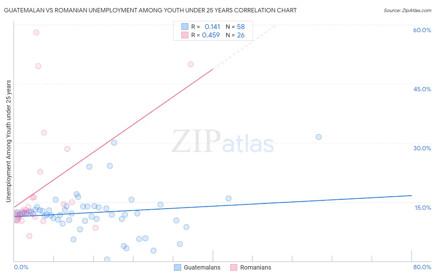 Guatemalan vs Romanian Unemployment Among Youth under 25 years