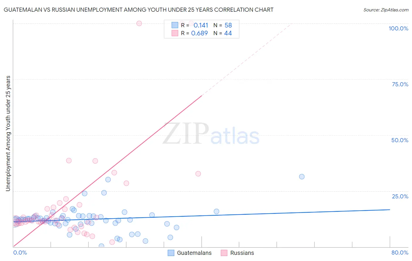 Guatemalan vs Russian Unemployment Among Youth under 25 years