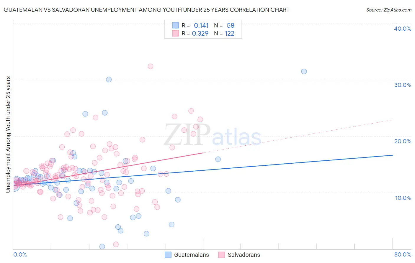 Guatemalan vs Salvadoran Unemployment Among Youth under 25 years