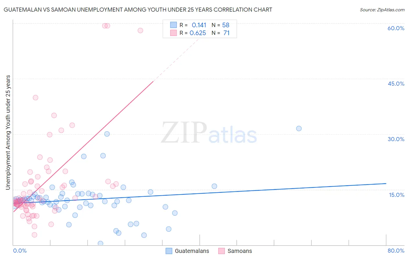 Guatemalan vs Samoan Unemployment Among Youth under 25 years