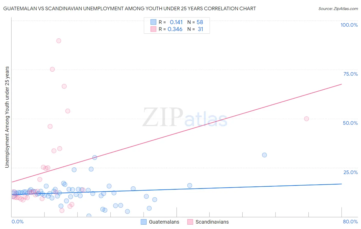 Guatemalan vs Scandinavian Unemployment Among Youth under 25 years