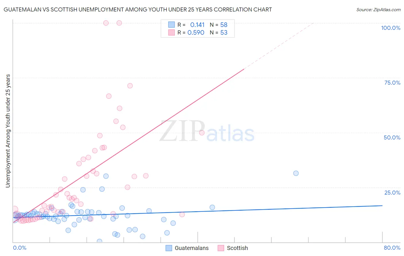 Guatemalan vs Scottish Unemployment Among Youth under 25 years