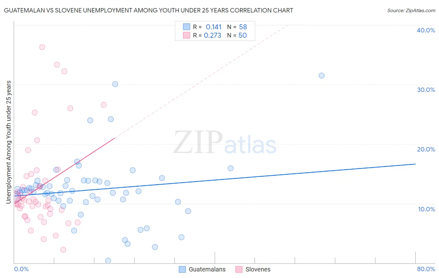 Guatemalan vs Slovene Unemployment Among Youth under 25 years