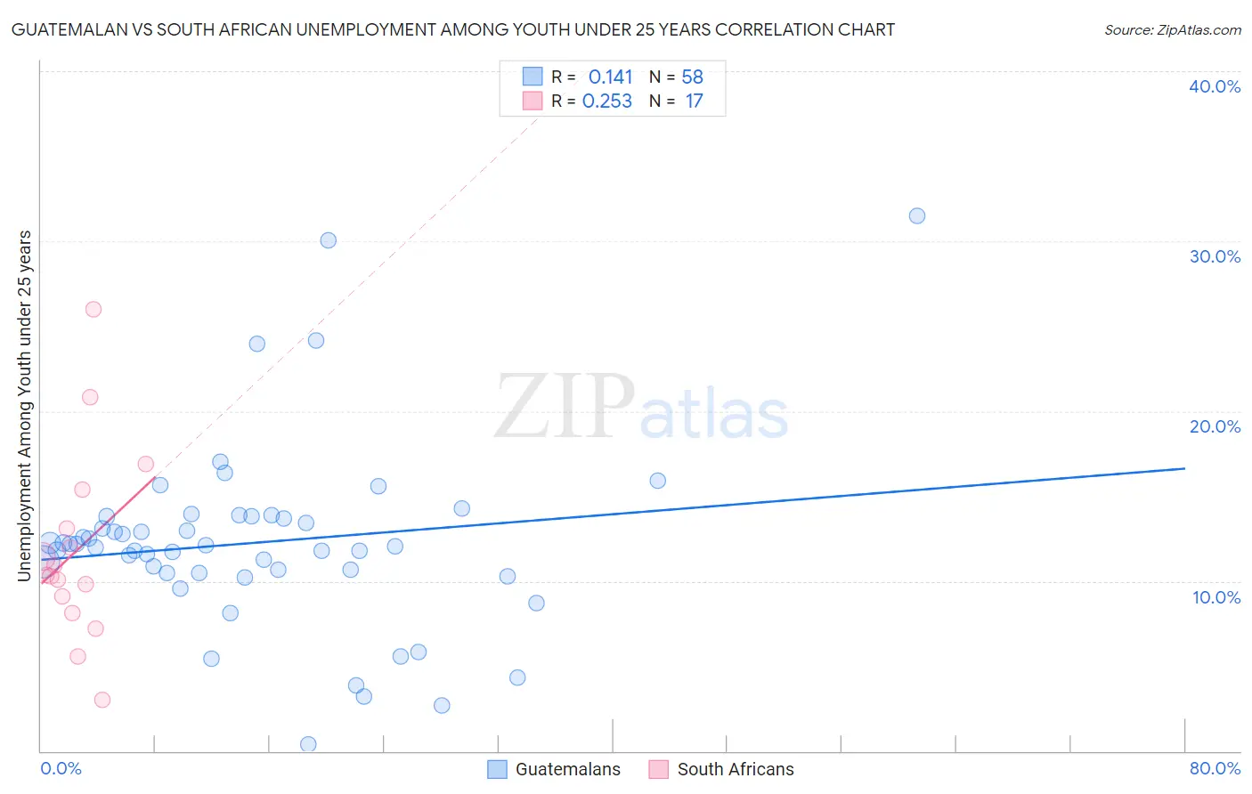Guatemalan vs South African Unemployment Among Youth under 25 years