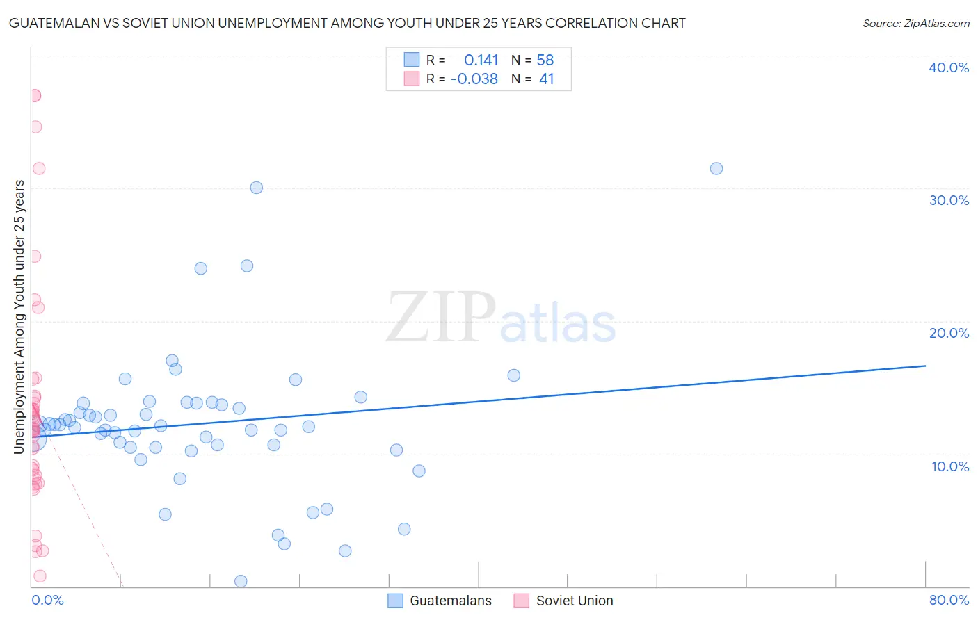 Guatemalan vs Soviet Union Unemployment Among Youth under 25 years