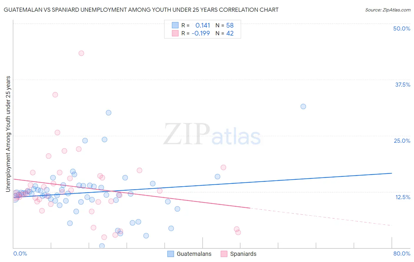 Guatemalan vs Spaniard Unemployment Among Youth under 25 years