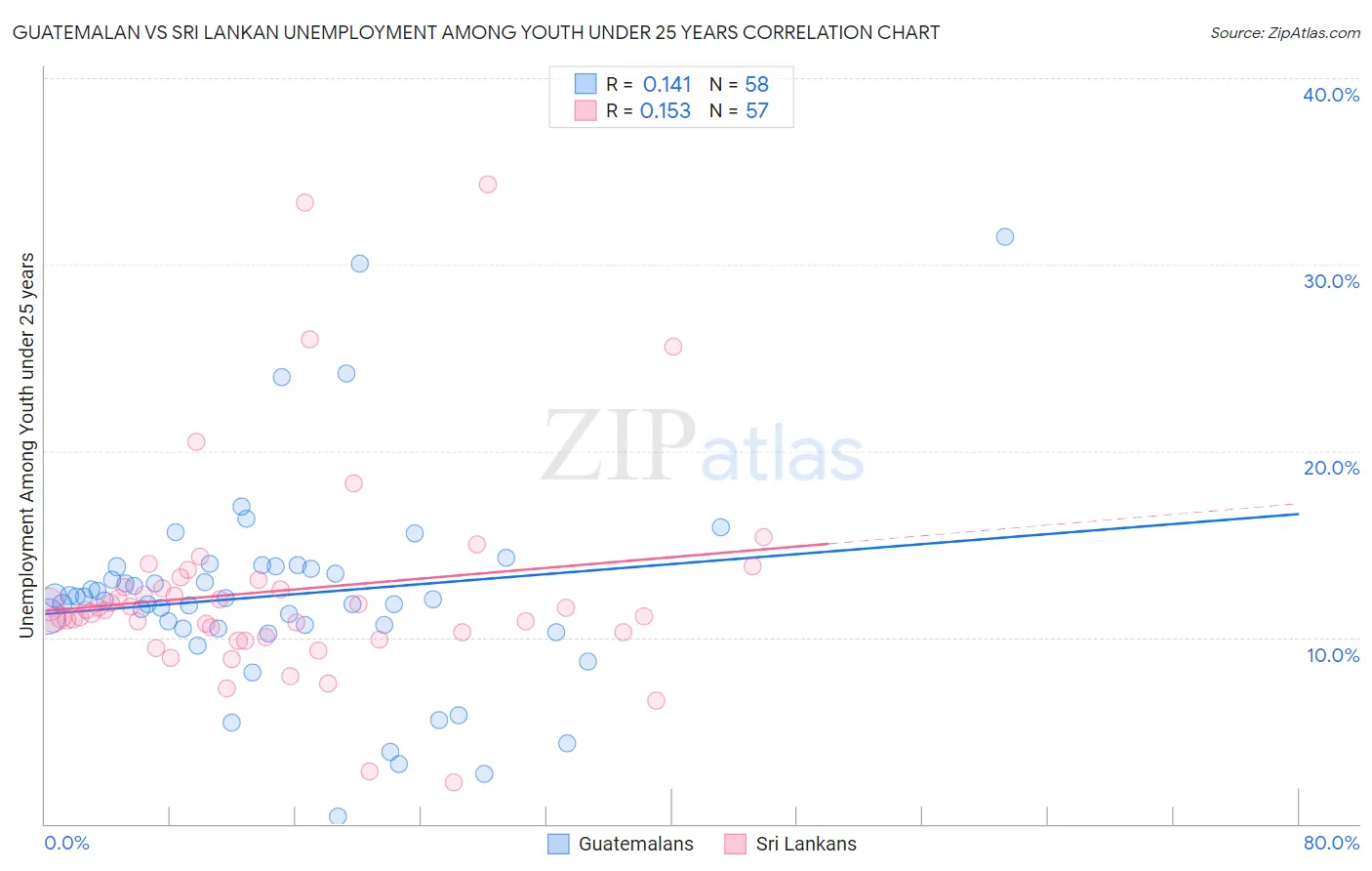 Guatemalan vs Sri Lankan Unemployment Among Youth under 25 years