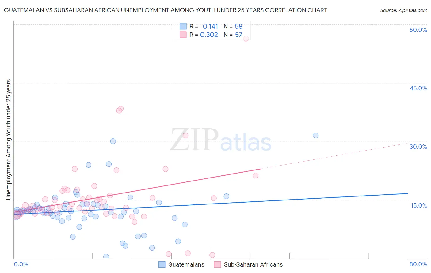 Guatemalan vs Subsaharan African Unemployment Among Youth under 25 years