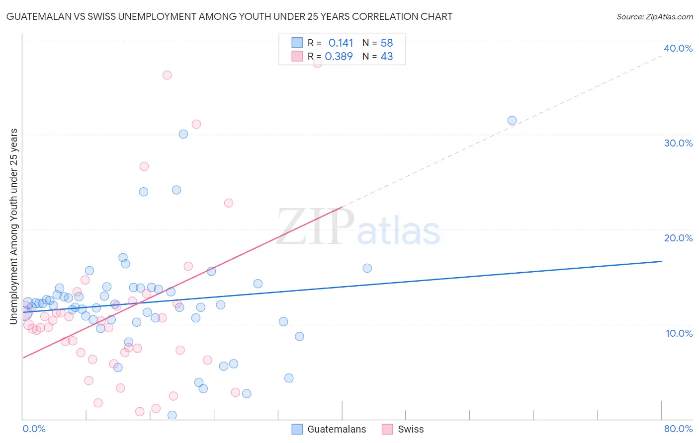 Guatemalan vs Swiss Unemployment Among Youth under 25 years