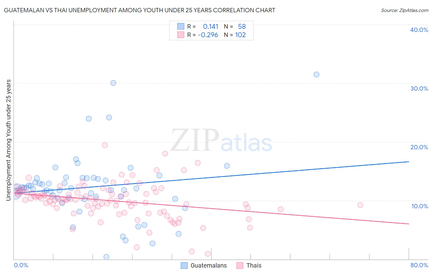 Guatemalan vs Thai Unemployment Among Youth under 25 years