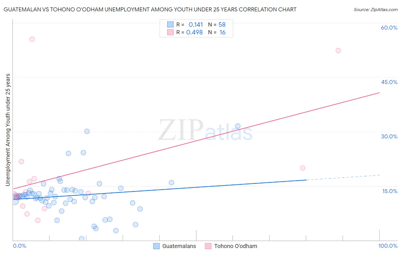 Guatemalan vs Tohono O'odham Unemployment Among Youth under 25 years