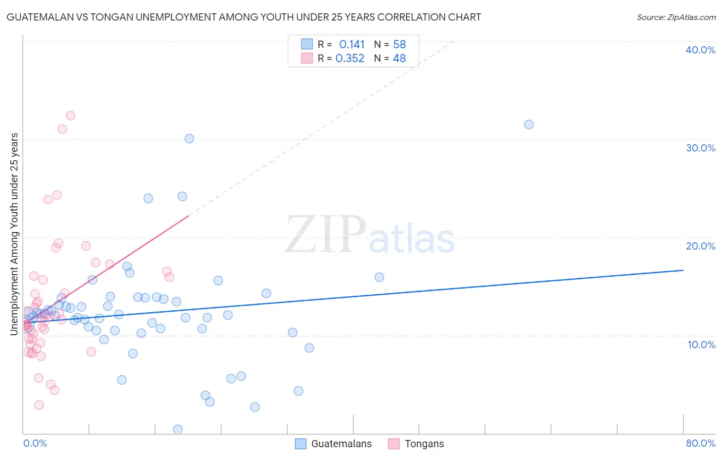 Guatemalan vs Tongan Unemployment Among Youth under 25 years