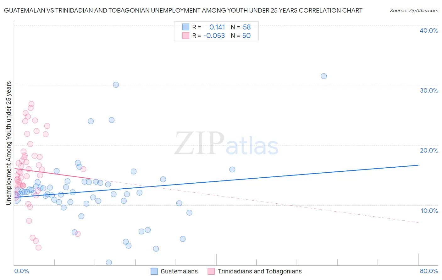 Guatemalan vs Trinidadian and Tobagonian Unemployment Among Youth under 25 years