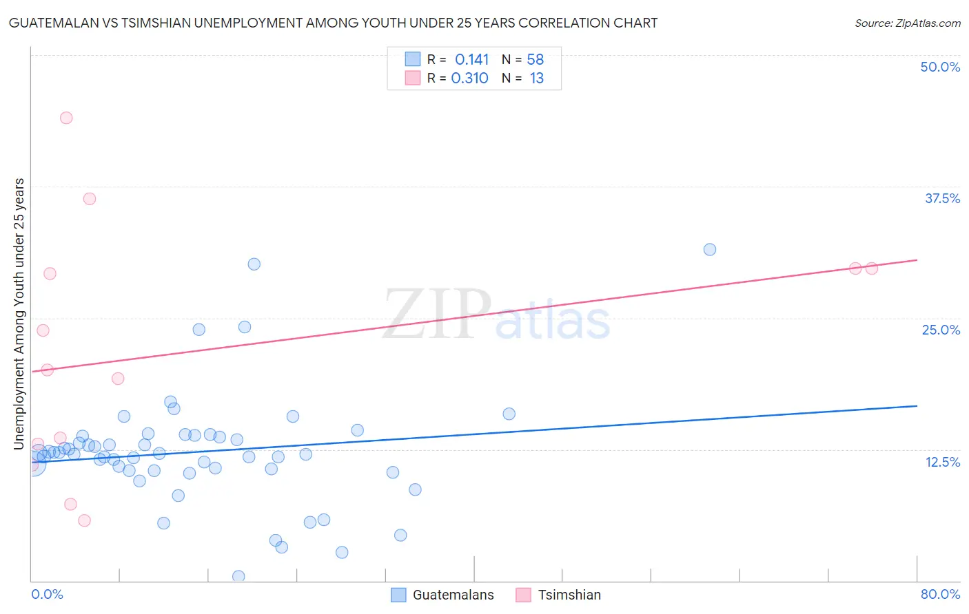 Guatemalan vs Tsimshian Unemployment Among Youth under 25 years