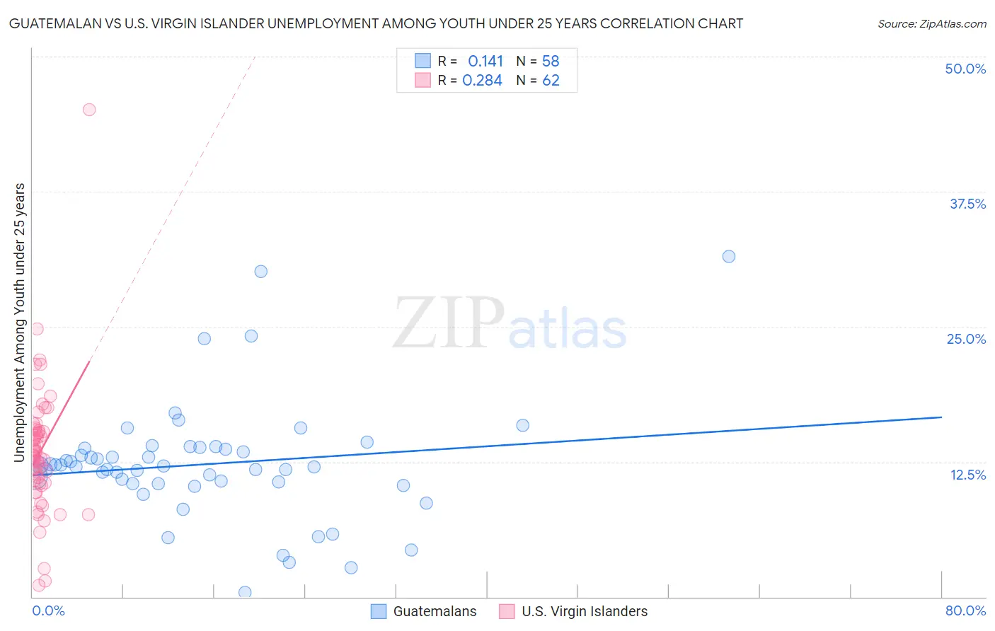 Guatemalan vs U.S. Virgin Islander Unemployment Among Youth under 25 years