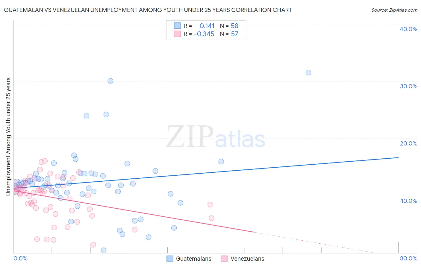 Guatemalan vs Venezuelan Unemployment Among Youth under 25 years