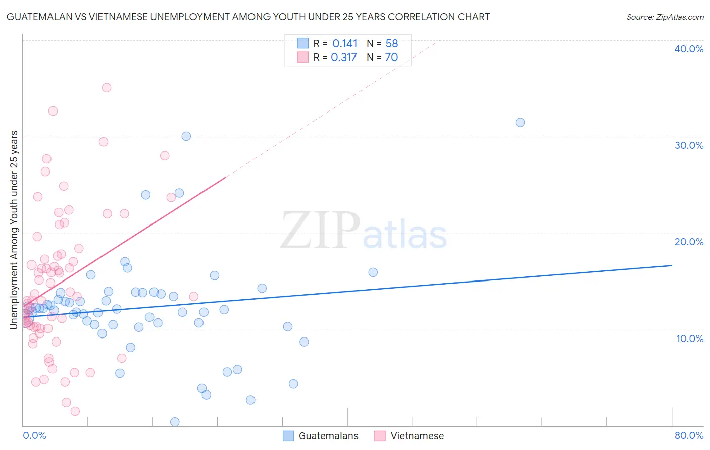 Guatemalan vs Vietnamese Unemployment Among Youth under 25 years