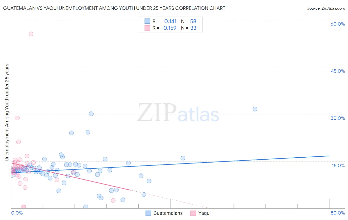 Guatemalan vs Yaqui Unemployment Among Youth under 25 years