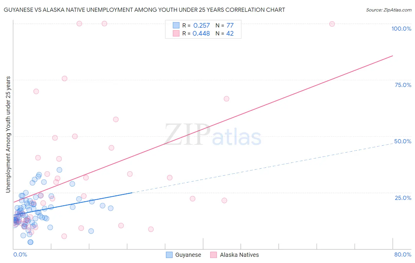Guyanese vs Alaska Native Unemployment Among Youth under 25 years