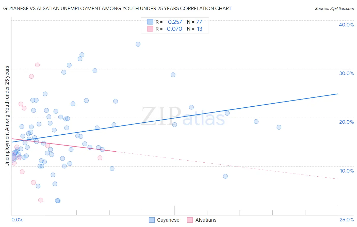 Guyanese vs Alsatian Unemployment Among Youth under 25 years