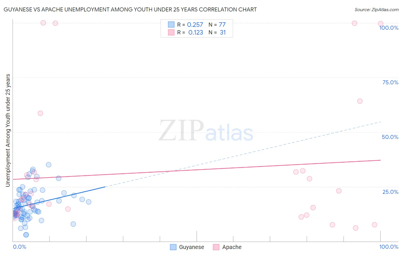 Guyanese vs Apache Unemployment Among Youth under 25 years