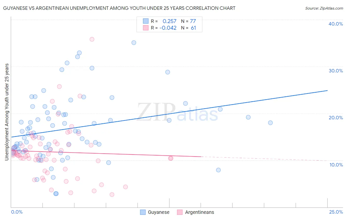 Guyanese vs Argentinean Unemployment Among Youth under 25 years