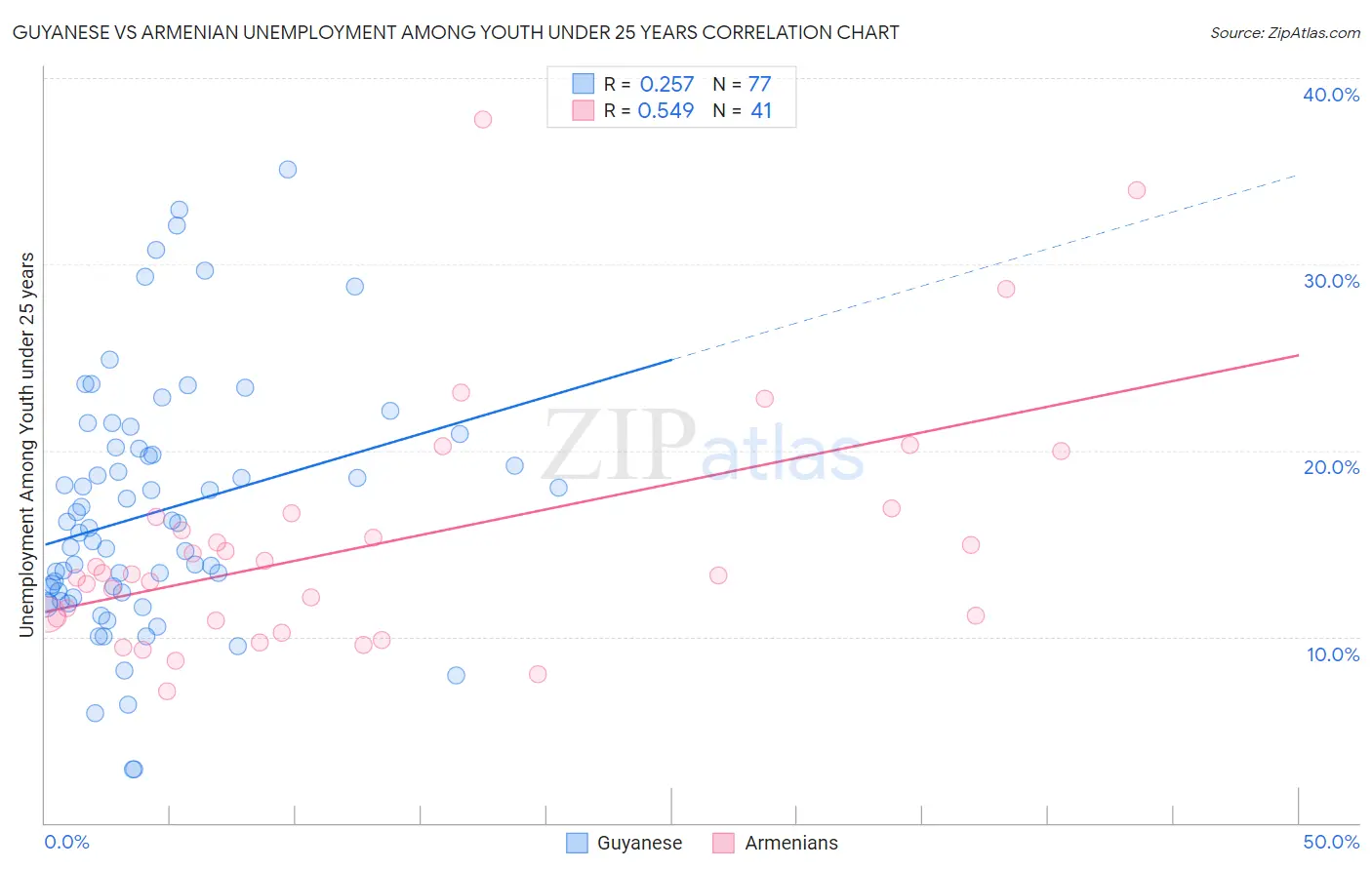 Guyanese vs Armenian Unemployment Among Youth under 25 years