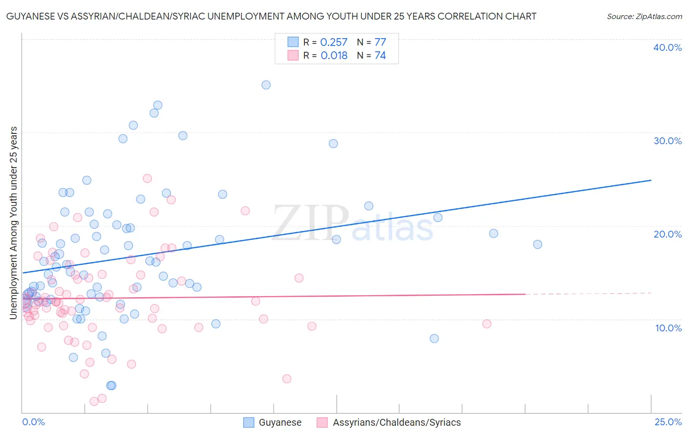 Guyanese vs Assyrian/Chaldean/Syriac Unemployment Among Youth under 25 years