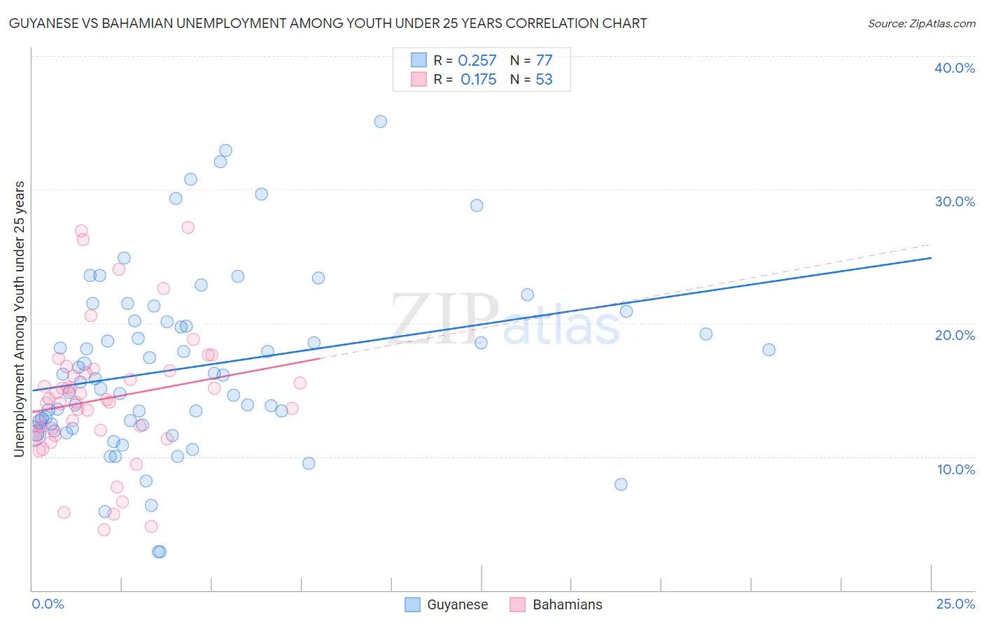 Guyanese vs Bahamian Unemployment Among Youth under 25 years