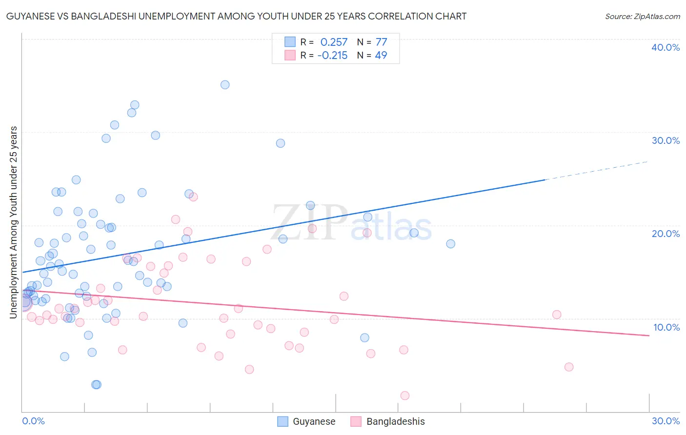 Guyanese vs Bangladeshi Unemployment Among Youth under 25 years