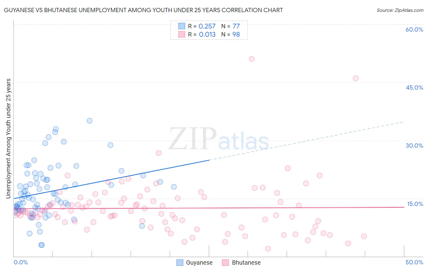 Guyanese vs Bhutanese Unemployment Among Youth under 25 years