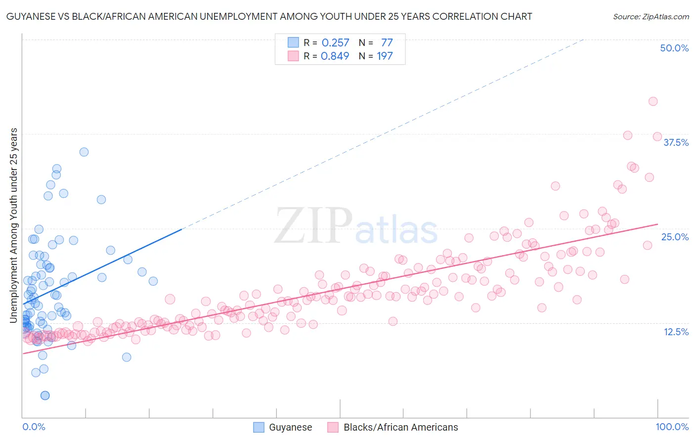 Guyanese vs Black/African American Unemployment Among Youth under 25 years